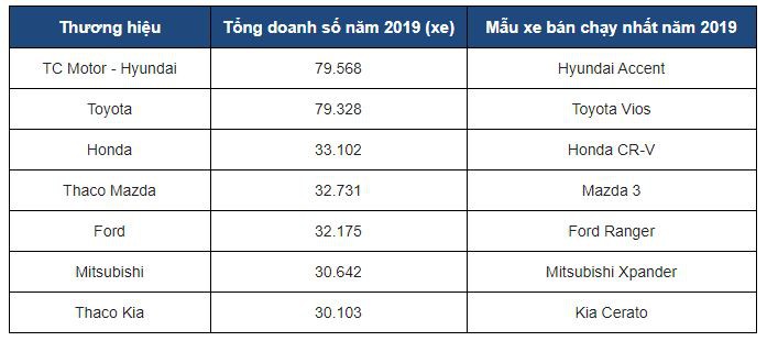 Bảng doanh số bán hàng năm 2019 của các hãng xe