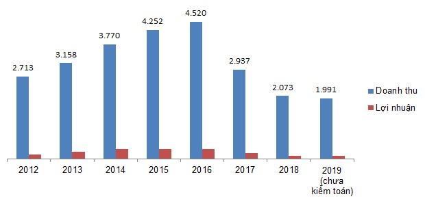 Kết quả kinh doanh của Vinasun - Nguồn: Báo cáo tài chính