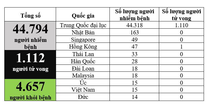 Diễn biến của dịch virus Corona cập nhật lúc 6:10 sáng ngày 12.2.2020. Nguồn: Ủy ban Y tế Quốc gia Trung Quốc, báo chí Trung Quốc và các cơ quan chức năng khác