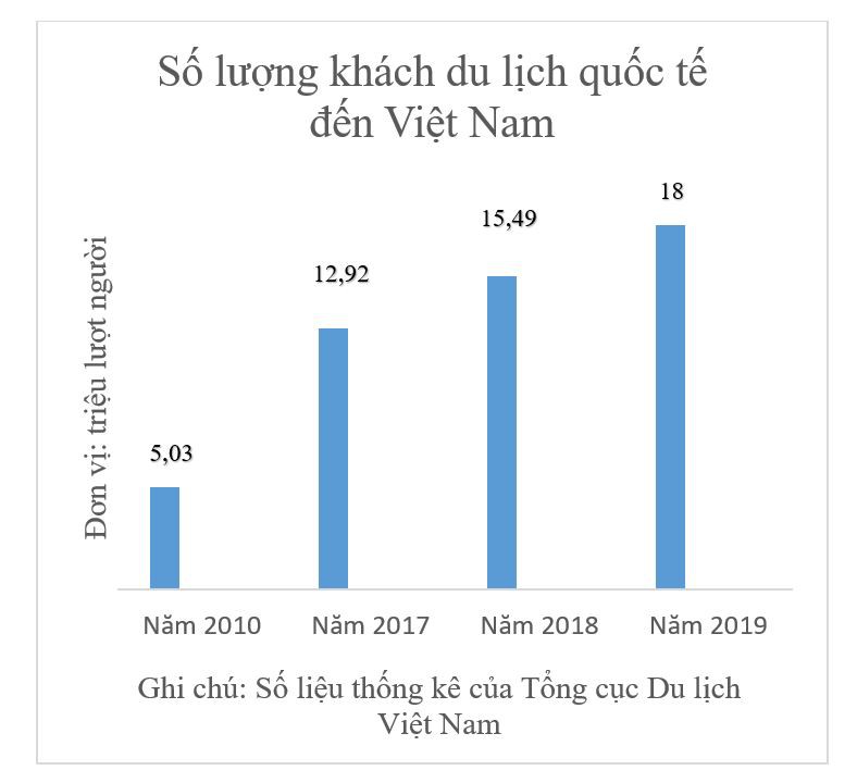 Lượng du khách quốc tế đến Việt Nam. Nguồn: Tổng cục Du lịch Việt Nam