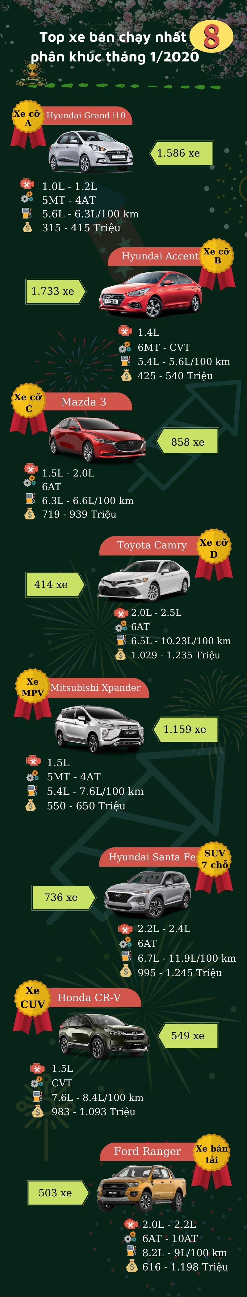 Infographic: Danh sách các mẫu xe bán chạy nhất 8 phân khúc tháng 1/2020