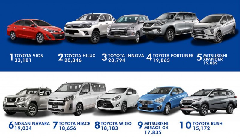 Xe Toyota bán chạy hàng đầu tại Philippines. (Nguồn ảnh: Autoindustriya)