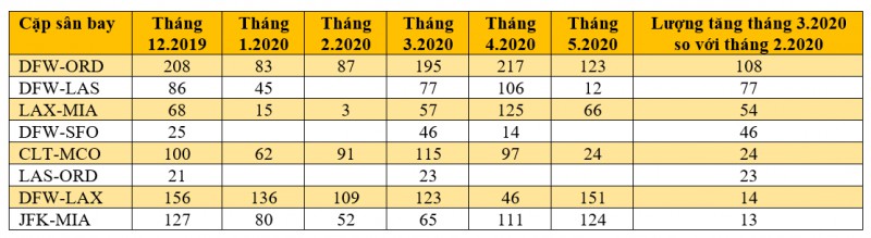 Bảng 1 – Top 8 đường bay của American Airlines được tăng cường chuyến bằng máy bay thân rộng. So sánh tháng Ba 2020 với tháng Hai 2020. Nguồn: OAG Schedules Analyser