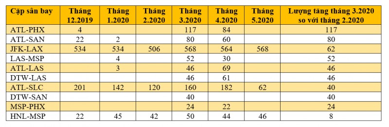 Bảng 2 - Top 10 đường bay của Delta Air Lines được tăng cường chuyến bằng máy bay thân rộng. So sánh tháng Ba 2020 với tháng Hai 2020. Nguồn: OAG Schedules Analyser