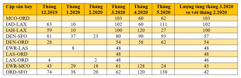 Bảng 3 - Top 10 đường bay của United Airlines được tăng cường chuyến bằng máy bay thân rộng. So sánh tháng Ba 2020 với tháng Hai 2020. Nguồn: OAG Schedules Analyser