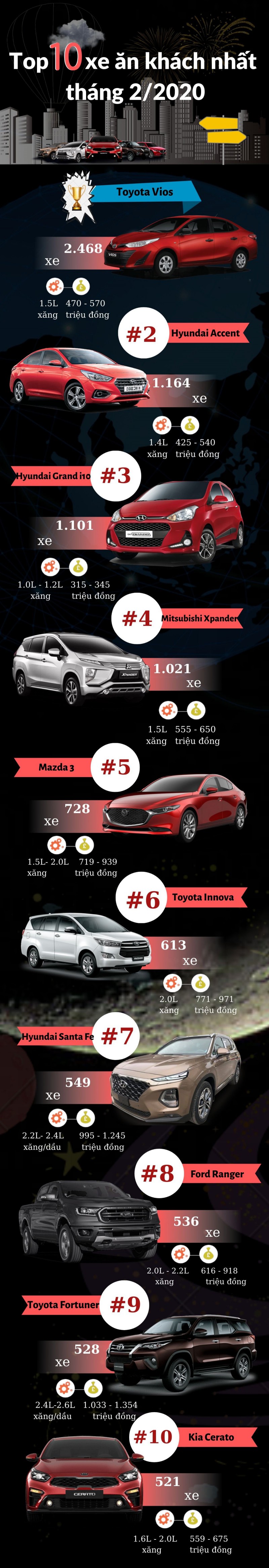Top 10 xe ô tô bán chạy nhất tháng 2/2020