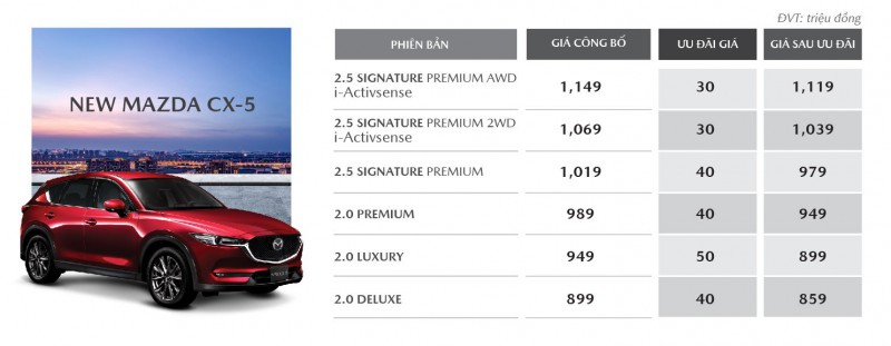 Mazda Việt Nam tiếp tục tung ưu đãi lên tới 100 triệu đồng trong tháng 3/2020