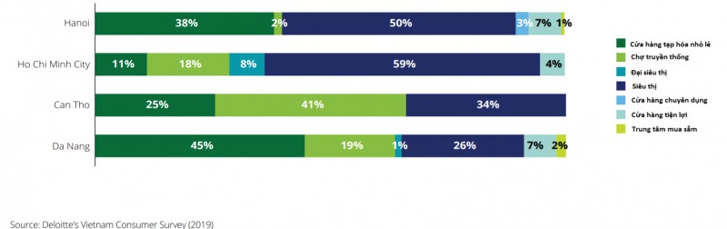 Tại Hà Nội, nhu cầu mua sắm tại chợ truyền thống chỉ còn 2% - Nguồn: Deloitte