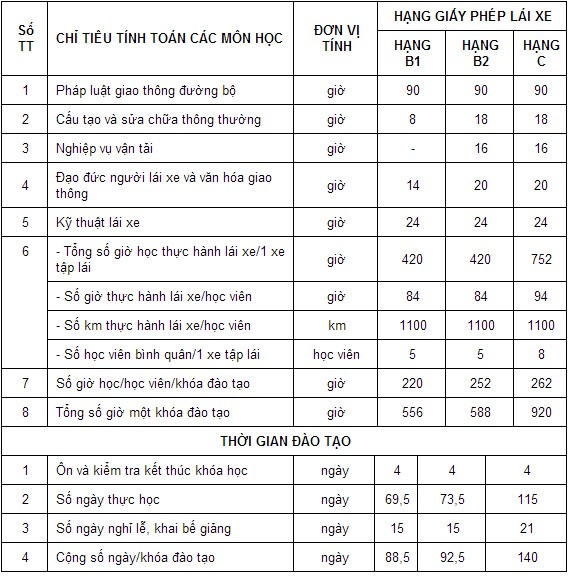 Thời gian cho từng nội dung khi học lái xe ô tô của Bộ Giao thông vận tải.