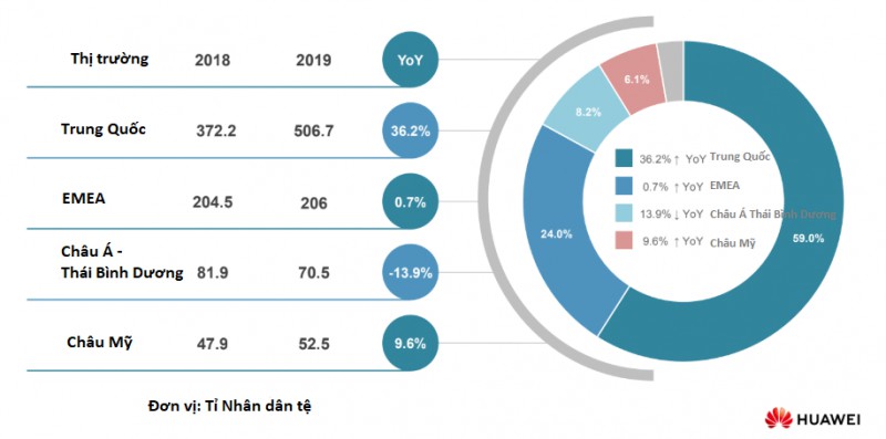 Doanh thu theo thị trường của Huawei trong năm 2019