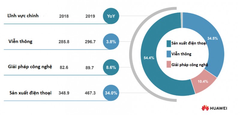 Mặc dù lĩnh vực Viễn thông - mảng phát triển 5G được Huawei đặt kì vọng lớn tại thị trường quốc tế, chỉ tăng trưởng 3,8% trong năm 2019 