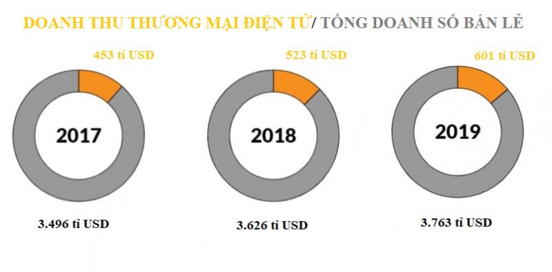 Nguồn: Digital Commerce 360 và Bộ Thương mại Mỹ