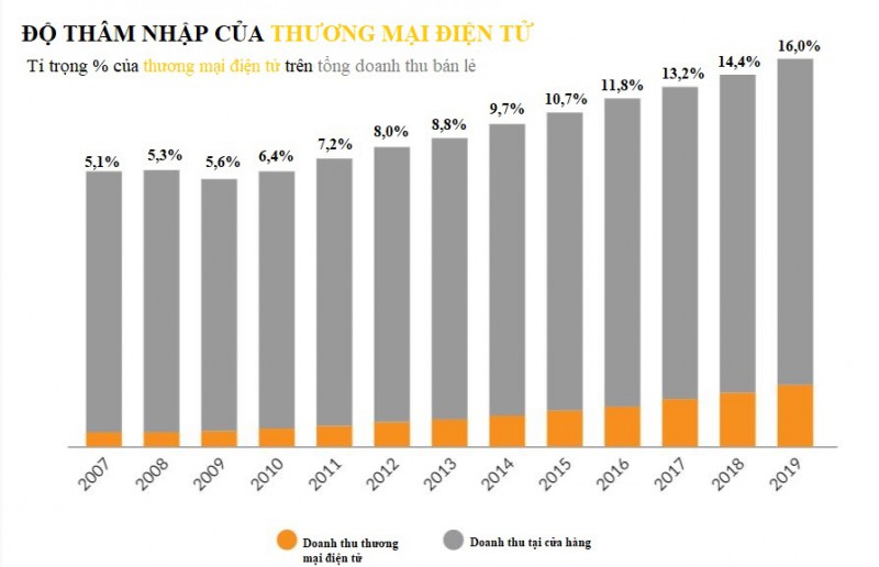 Nguồn: Digital Commerce 360 và Bộ Thương mại Mỹ