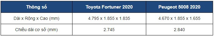 Thông số kích thướcToyota Fortuner 2020 và Peugeot 5008 2020.