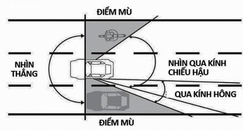 Các vị trí điểm mù trên xe ô tô.