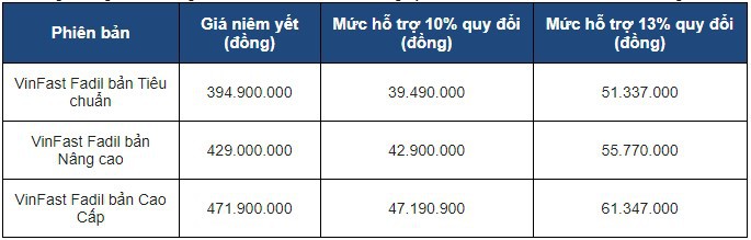 Bảng giá xeVinFast Fadil mới nhất.