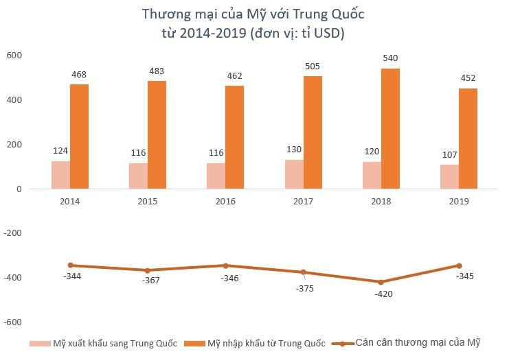 Thương mại giữa Mỹ - Trung Quốc. Nguồn: Tổng cục Thống kê Mỹ