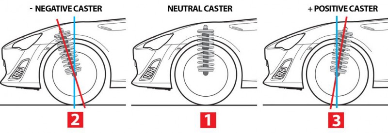 Góc đặt Caster: 1. Vị trí chuẩn xác, 2 góc đặt Caster âm, 3 góc đặt Caster dương.