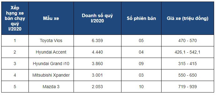 Bảng xếp hạng top 5 xe bán chạy nhất thị trường Việt quý I năm 2020