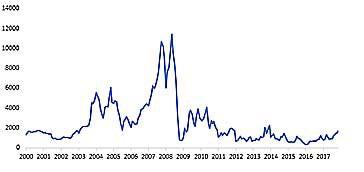 Chỉ số giá vận tải biển BalticDry Index đã tăng trưởng mạnh mẽ trước khủng hoảng cho đến khi sụp đổ vào năm 2009. Kể từ đó trở đi, hơn một thập kỷ đã trôi qua nhưng chỉ số giá này chưa bao giờ lấy lại mức tăng trưởng hay quay về mặt bằng cũ.