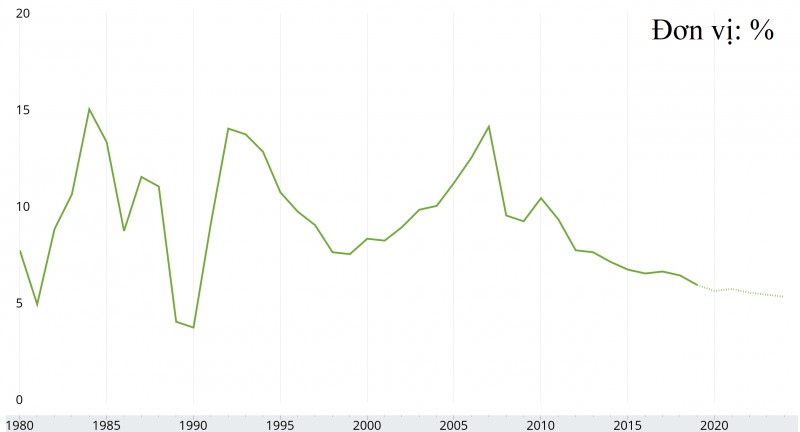 Tăng trưởng GDP Trung Quốc từ năm 1980. Nguồn: IMF