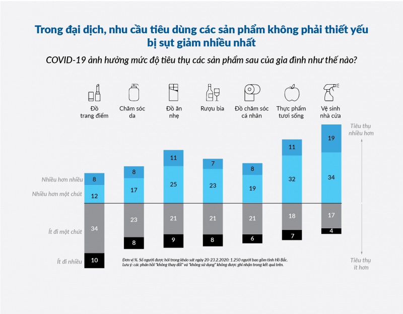 COVID-19 thay đổi mức độ tiêu thụ sản phẩm của các hộ gia đình. Nguồn: McKinsey