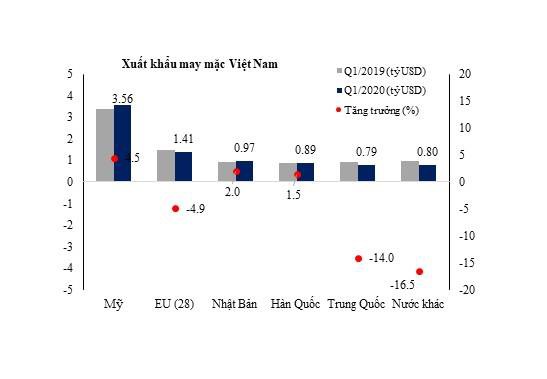 Xuất nhập khẩu ngành dệt may Việt Nam quý 1/2020 Nguồn: Số liệu Tổng cục Hải quan (2020)