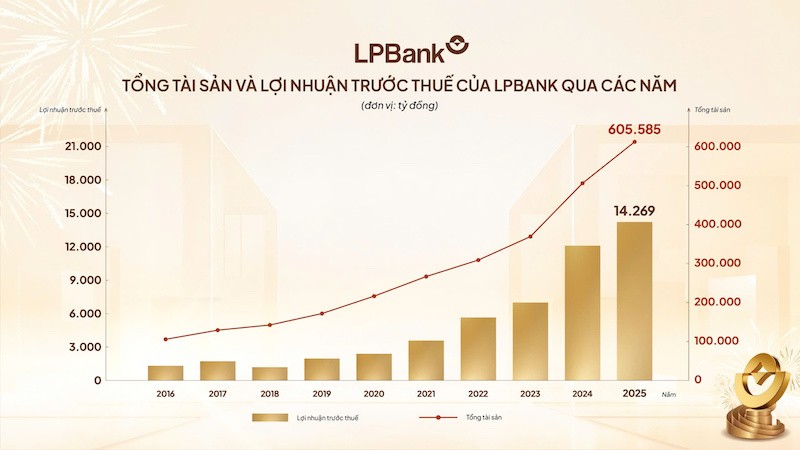 lpbank-ket-qua-kinh-doanh-2-1773393132.jpg