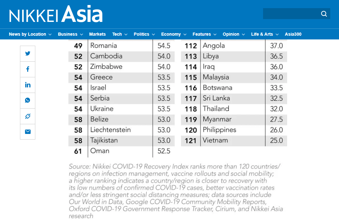 viet-nam-dung-cuoi-bang-chi-so-phuc-hoi-nikkei-covid-19-1630924248.png