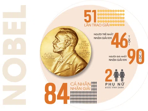 Những con số ít biết về Nobel Kinh tế