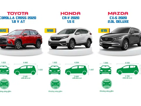 [Infographic] Trong tầm giá hơn 800 triệu, mua Toyota Crolla Cross, Honda CR-V hay Mazda CX-5 lợi hơn?