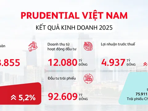 Prudential Việt Nam ghi nhận lợi nhuận tăng gần 48%, tiếp tục đẩy mạnh chuyển đổi số