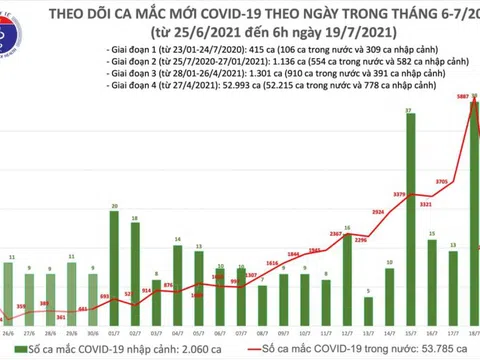 Sáng 19/7: Có 2.015 ca mắc COVID-19, riêng TPHCM ghi nhận 1.535 ca