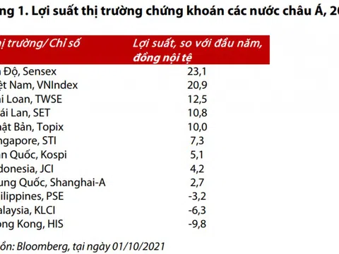 Lợi suất thị trường chứng khoán Việt Nam cao thứ hai Châu Á