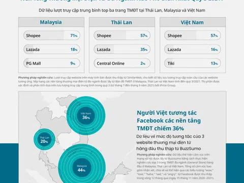 Việt Nam, Thái Lan, và Malaysia và thế 'Tam Quốc Diễn Nghĩa' trên thị trường thương mại điện tử
