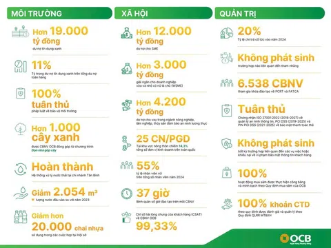 OCB công bố Báo cáo Phát triển bền vững độc lập 2024, khẳng định cam kết minh bạch và phát triển bền vững