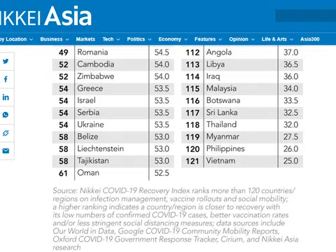 Nên hiểu như thế nào về thông tin Việt Nam đứng cuối bảng chỉ số phục hồi Nikkei Covid - 19?