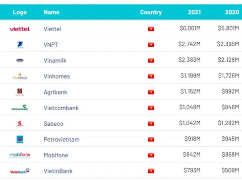 Viettel được định giá 6,061 tỷ USD - thương hiệu có giá số một Việt Nam