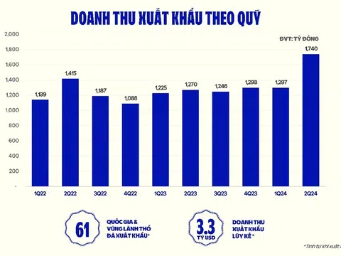 VINAMILK: Xuất khẩu sữa tăng mạnh, "thương hiệu Việt" có gì khi cạnh tranh quốc tế?