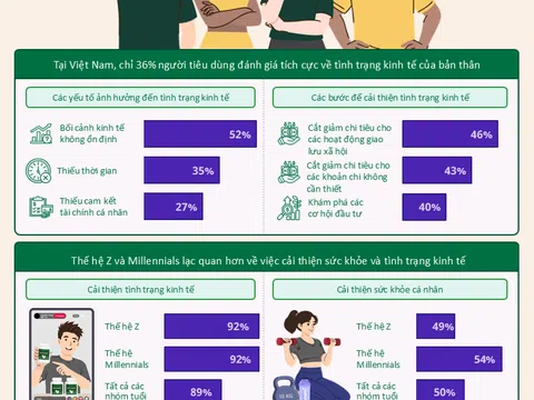 Niềm tin tài chính của người tiêu dùng khu vực châu Á Thái Bình Dương còn hạn chế