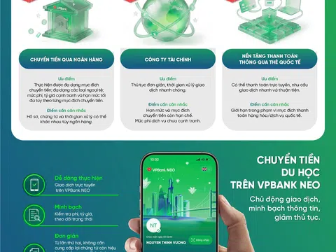 VPBank ưu đãi chuyển tiền quốc tế, tiếp sức hành trình du học