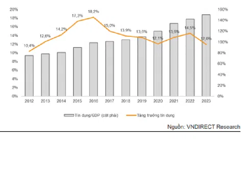 VNDirect: Tăng trưởng tín dụng sẽ chậm lại và đạt khoảng 12% năm 2023