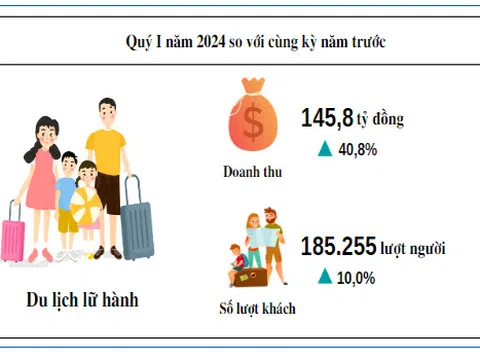 Quảng Bình: Số lượt khách du lịch lữ hành tăng 10,0% ở quý 1/2024