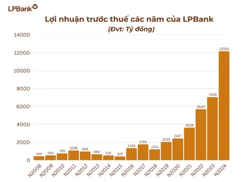 LPBank gia nhập câu lạc bộ lợi nhuận 10 nghìn tỷ