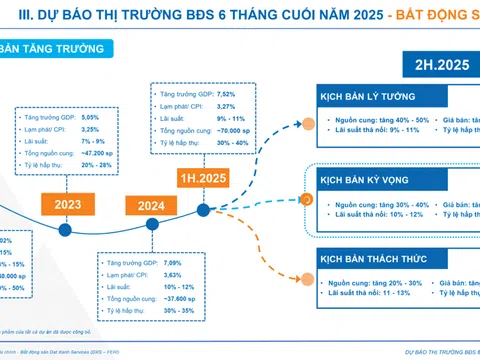 Dự báo thị trường BĐS nhà ở 6 tháng cuối năm 2025: 3 kịch bản tăng trưởng