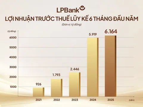LPBank báo lãi gần 6.200 tỷ đồng trong 6 tháng đầu năm 2025