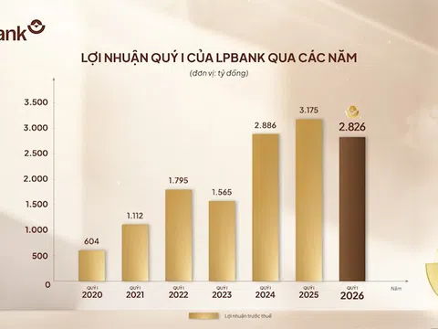 LPBank đạt gần 2.900 tỷ đồng lợi nhuận Quý I/2026, tăng cường bộ đệm dự phòng ngay từ đầu năm
