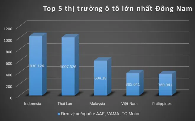Thái Lan không phải thị trường ô tô lớn nhất khu vực, Việt Nam đứng thứ tư 