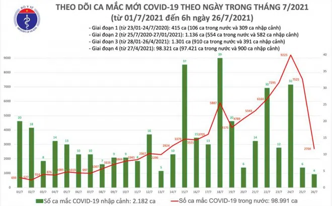 Sáng 26/7: Tổng số mắc tại Việt Nam đến nay hơn 101.000 ca