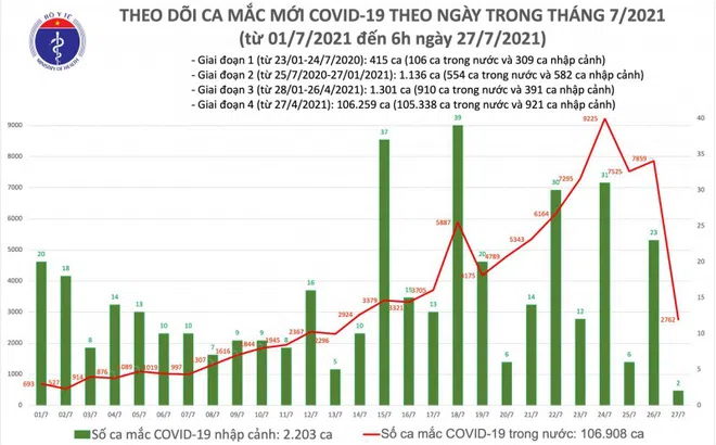 Sáng 27/7: thêm 2.764 ca mới, tổng số hơn 109.000 ca